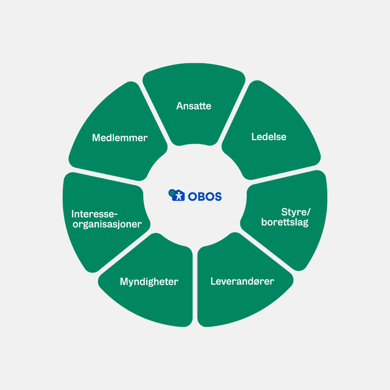 Interessenter i OBOS. Ansatte, ledere, styre/borettslag, leverandører, myndigheter, interesseorganisasjoner, medlemmer.