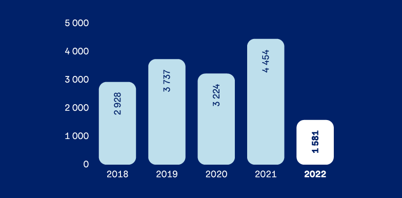 Graf: Resultat før skatt 2018-2022.