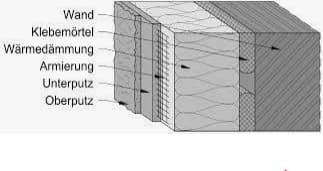 Wall build-up labelled in German: Wand, Klebemörtel, Wärmedämmung, Armierung, Unterputz, Oberputz