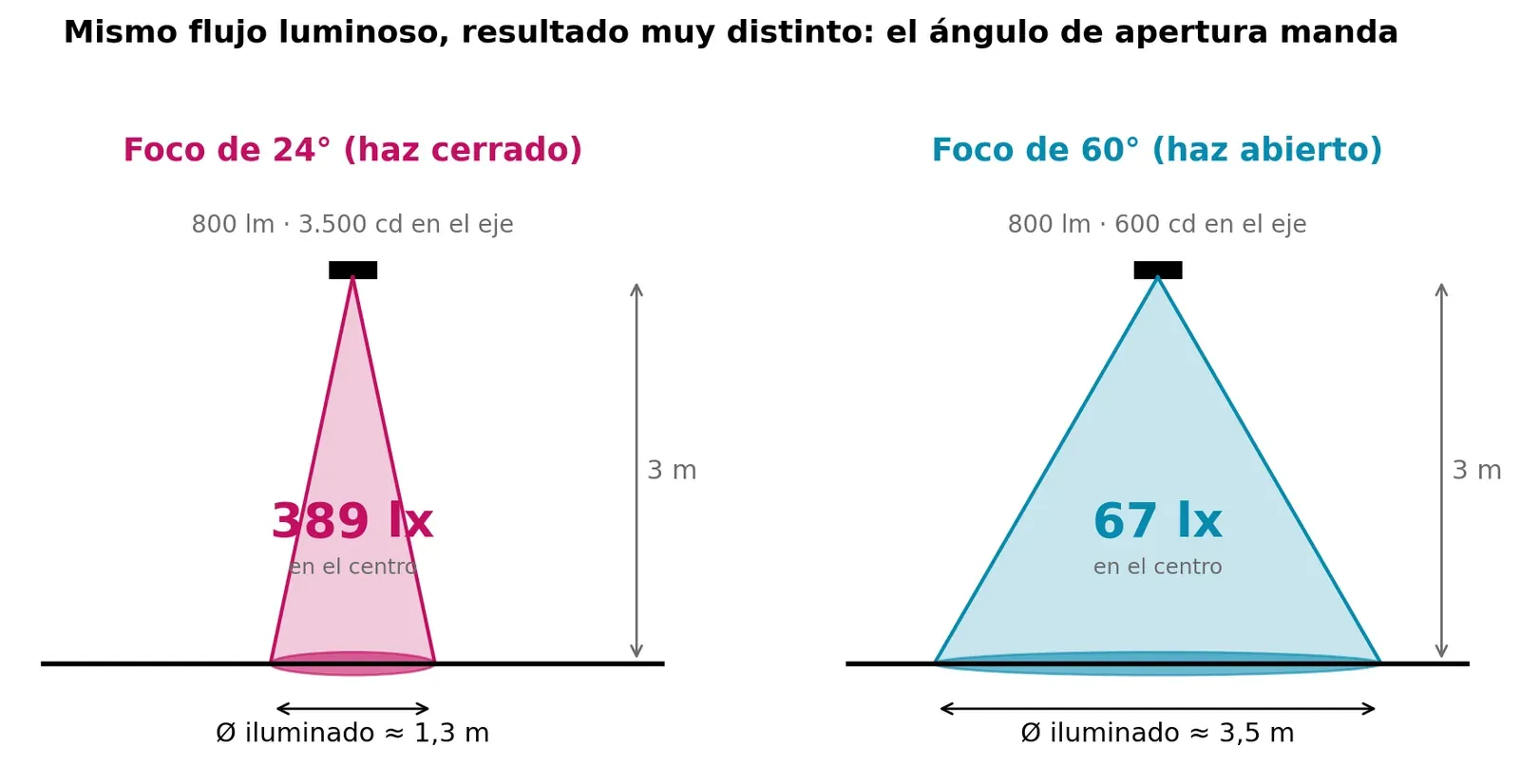 Comparativa de un foco LED de 24 grados frente a uno de 60 grados con el mismo flujo de 800 lúmenes