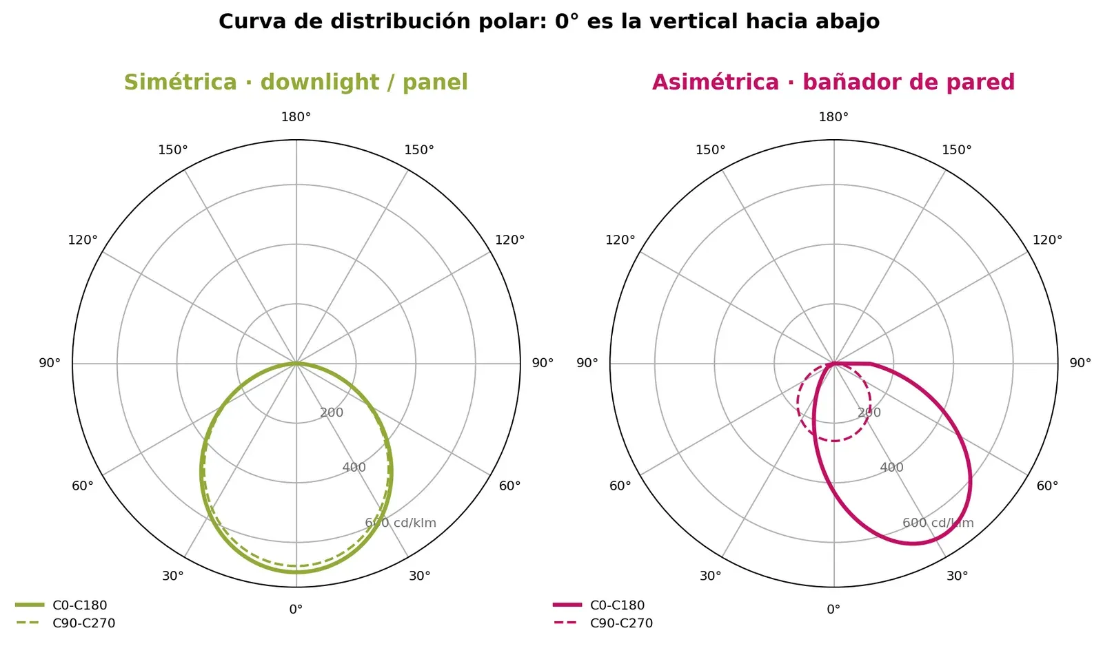 Curva polar de una luminaria simétrica tipo downlight frente a una asimétrica tipo bañador de pared