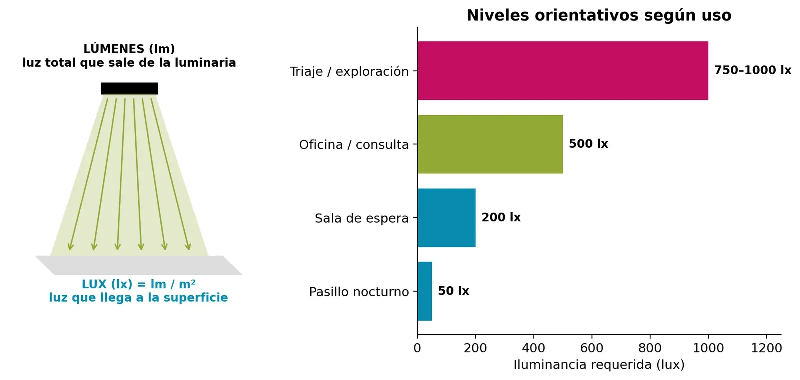 Esquema de lúmenes frente a lux y niveles orientativos de iluminancia por tipo de espacio