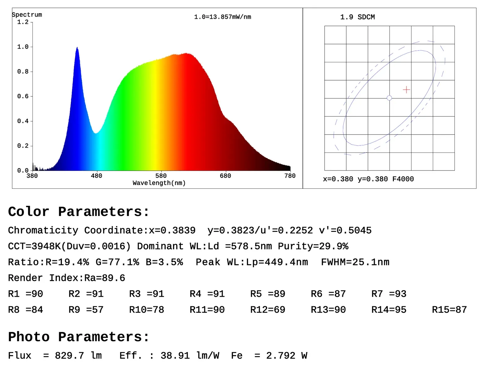 Informe espectrorradiométrico de un LED de 4000 K con Ra 89,6, R9 57 y elipse MacAdam de 1,9 SDCM