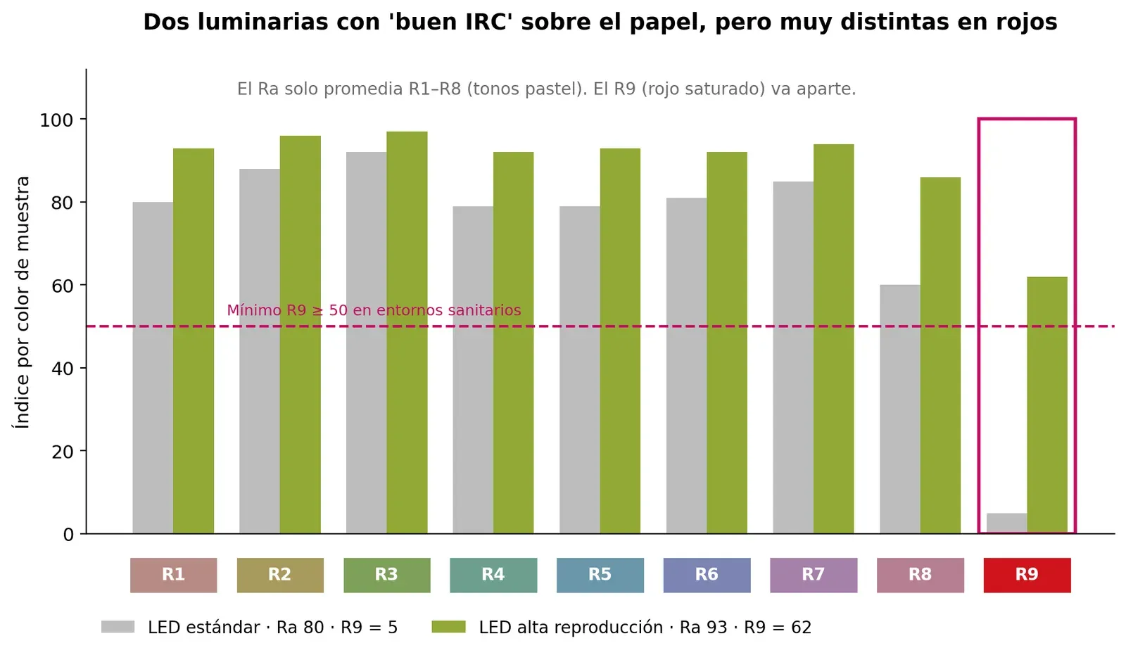 Gráfico de barras R1 a R9 comparando un LED estándar con R9 de 5 y un LED de alta reproducción cromática con R9 de 62