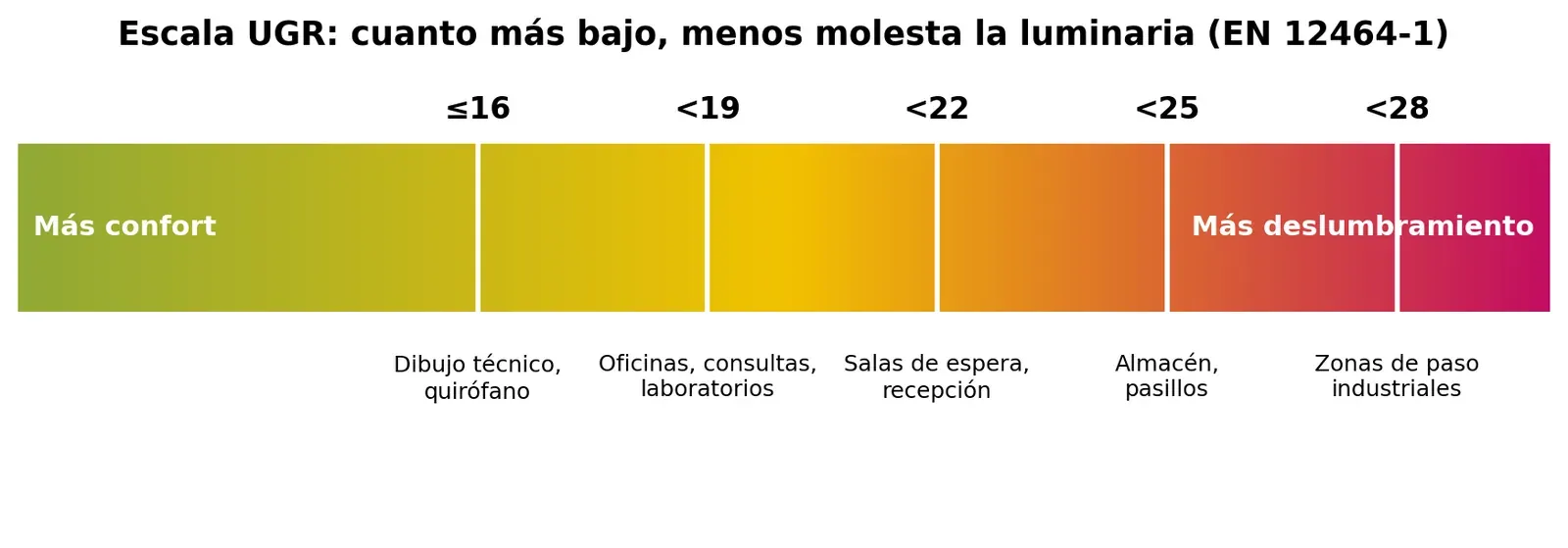 Escala UGR de la norma EN 12464-1 con umbrales 16, 19, 22, 25 y 28 y los espacios a los que se aplican