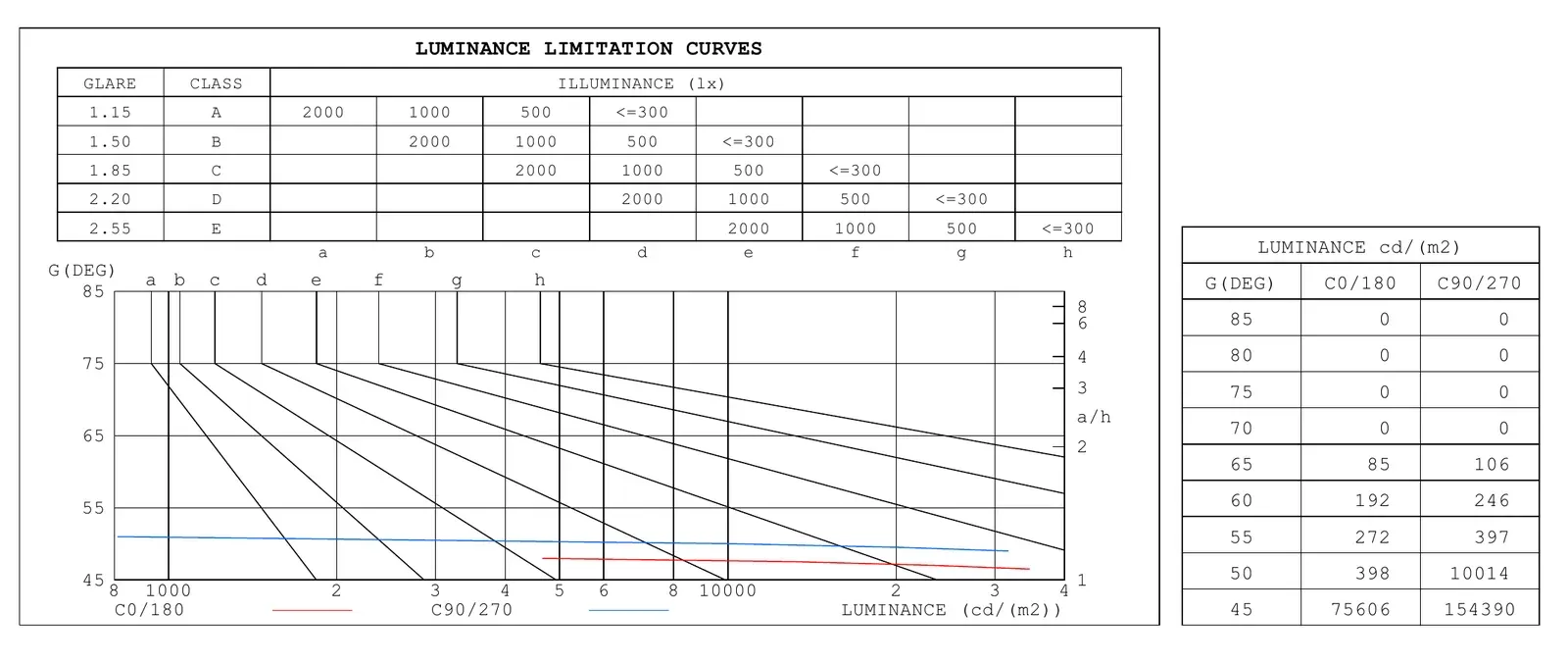 Curvas de limitación de luminancia por método Söllner con tabla de luminancias por ángulo