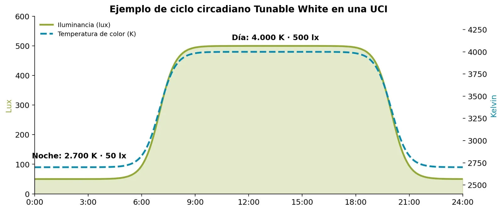 Ciclo circadiano Tunable White en una UCI: 4000 K y 500 lux de día, 2700 K y 50 lux de noche
