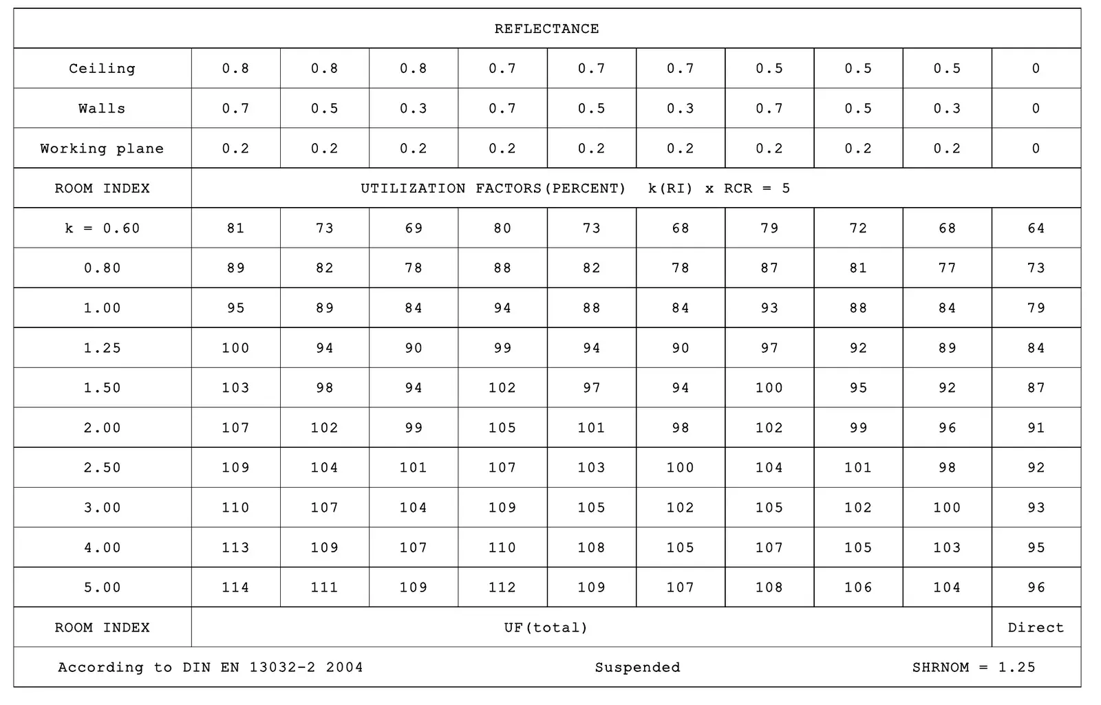 Tabla de factores de utilización según EN 13032-2 por índice de local y reflectancias