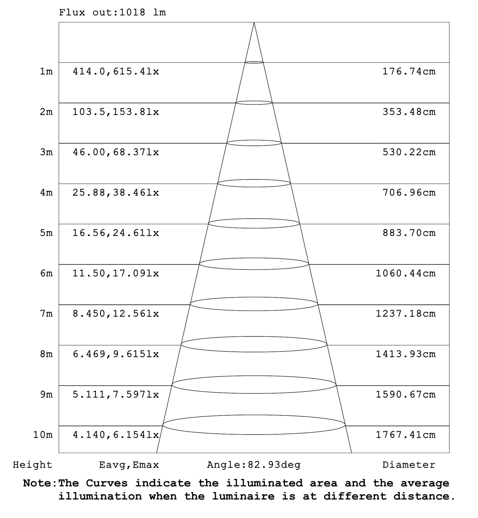 Diagrama de cono con iluminancia media y diámetro iluminado según la altura de montaje del proyector LED