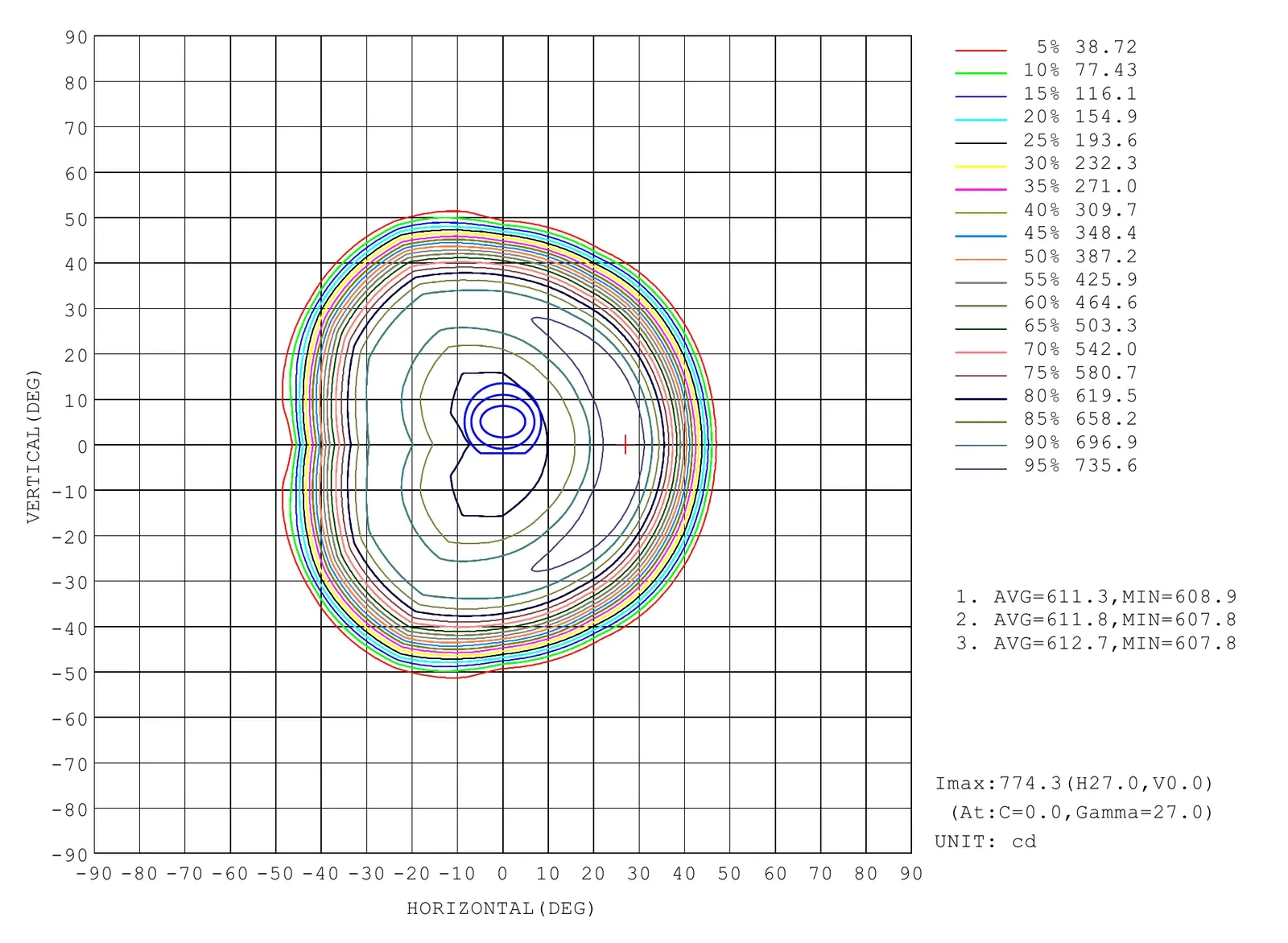 Diagrama isocandela de un proyector LED con curvas de igual intensidad y máximo de 774 candelas