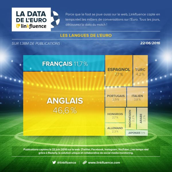 7 data sur l'Euro 2016