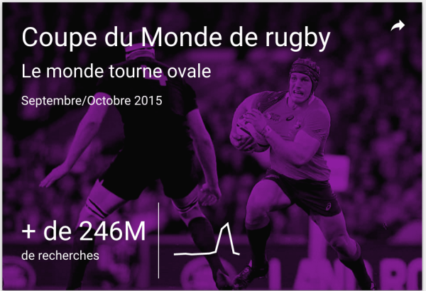L'année 2015 selon les 7 recherches les plus populaires sur Google