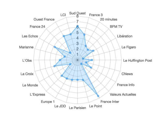 Présidentielle : les candidats chouchous des médias (et les tricards)