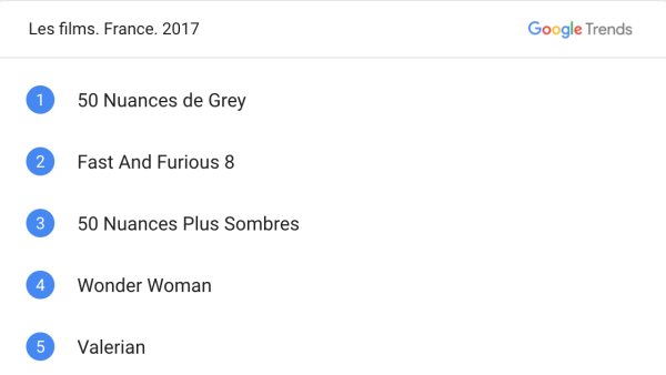 7 tendances en 2017 décryptées selon les recherches Google