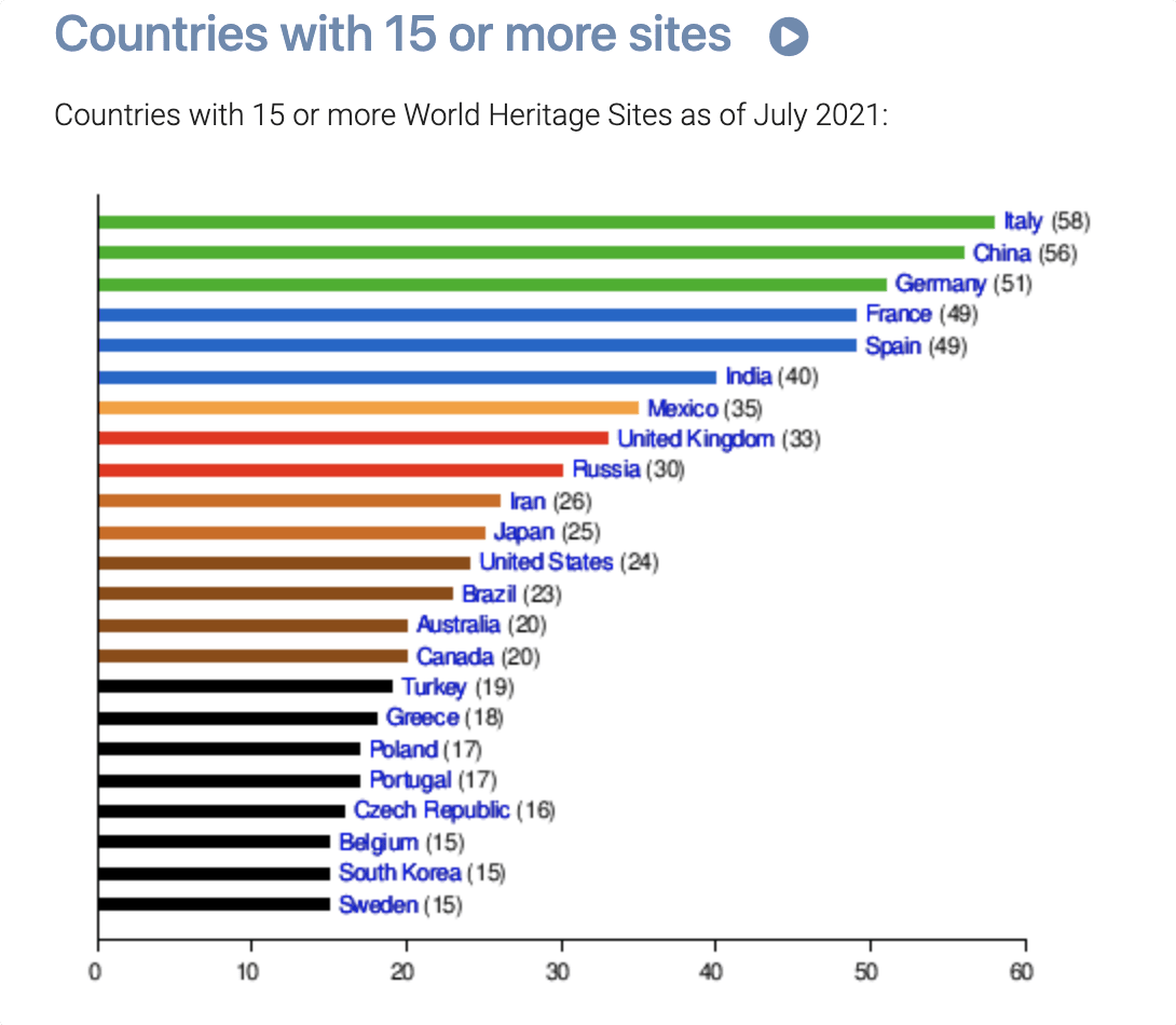 UNESCO World Heritage sites 