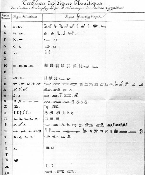 A table of Champollion's showing hieroglyphic and demotic phonetic signs