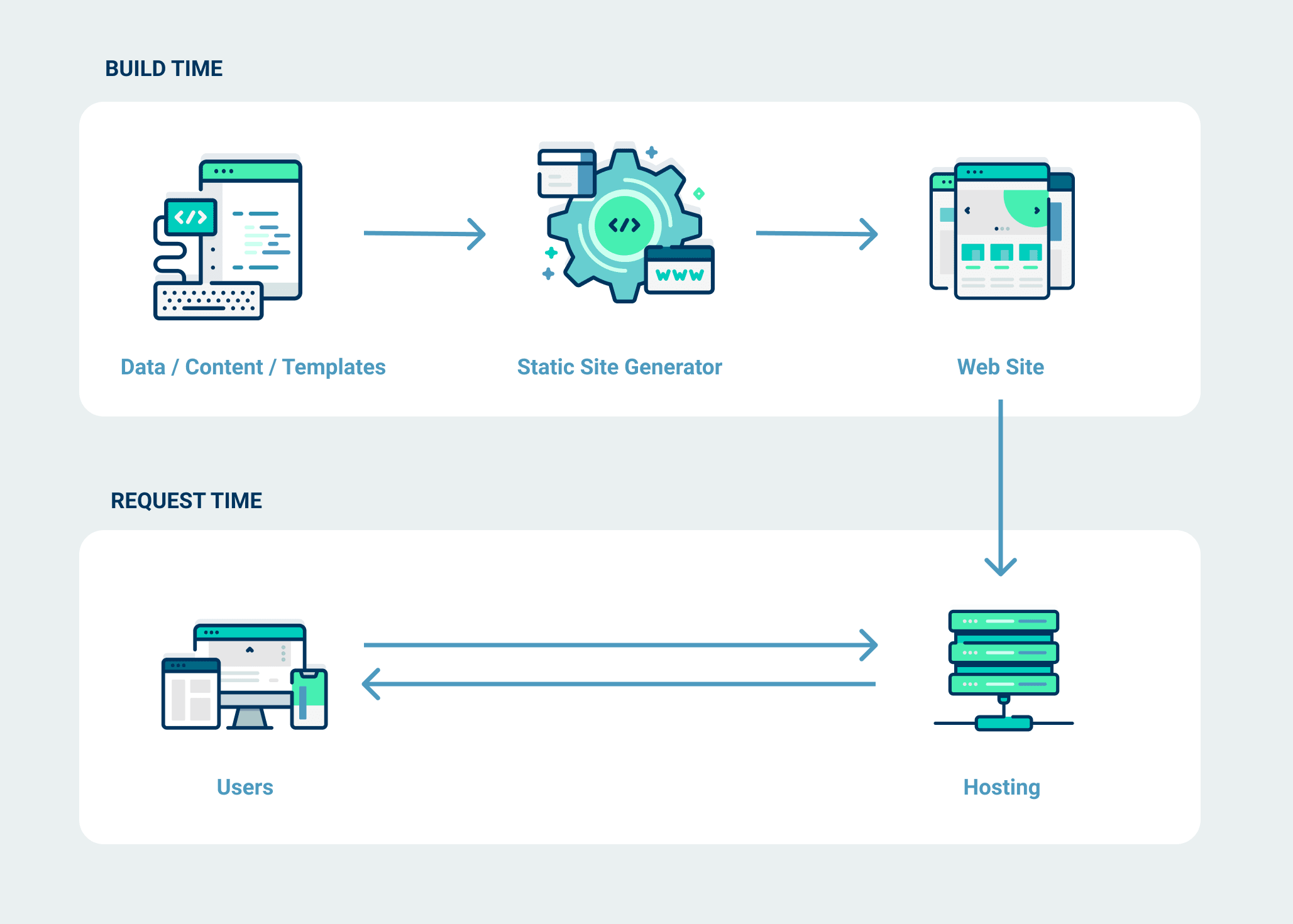 Static Site Flow Diagram Build and Request