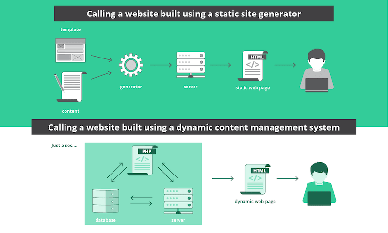Static Site Flow Diagram Build and Request