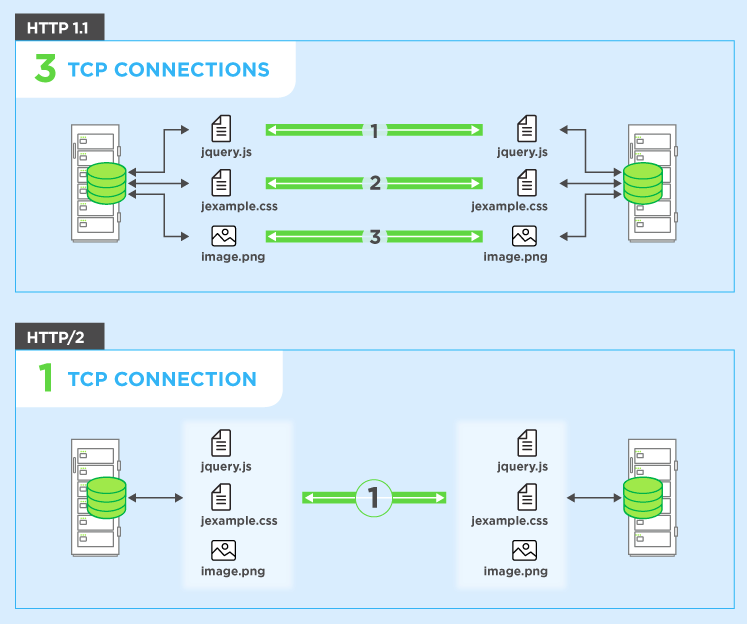 Http/1.1 vs Http2 pipeline.