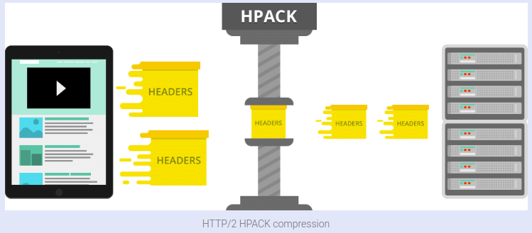 HPACK Http2 header compression