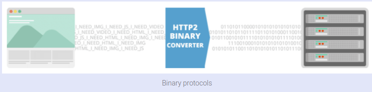 HPACK Http2 header compression