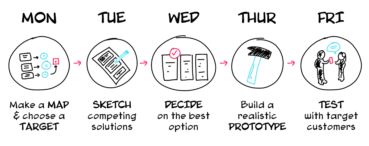 Product Design Sprint Phases