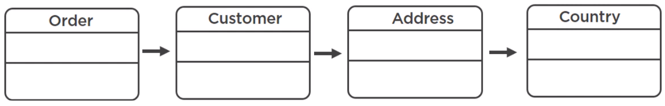 message chains
