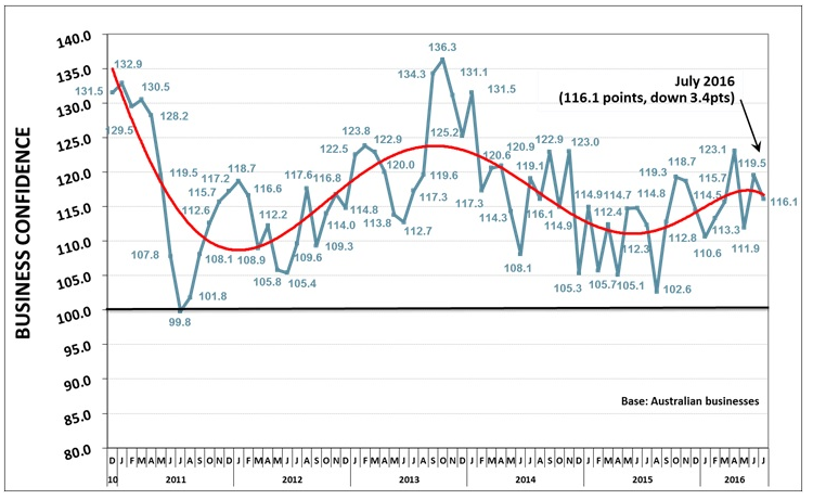 Source: Ray Morgan Business Confidence Index August 2016