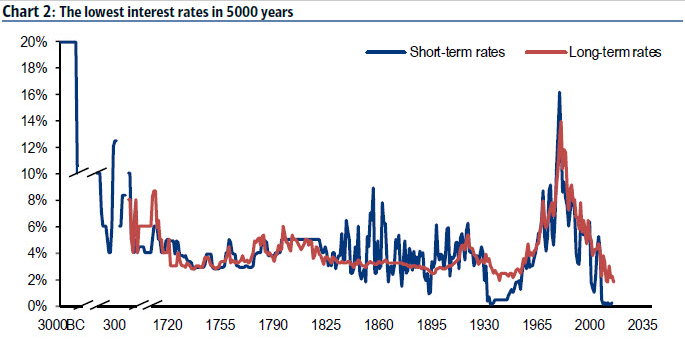 Source: BofA Merrill Lynch Global Investment Strategy. BoE Global Financial Data, Homer and Sylla "A History of Interest Rates'. 