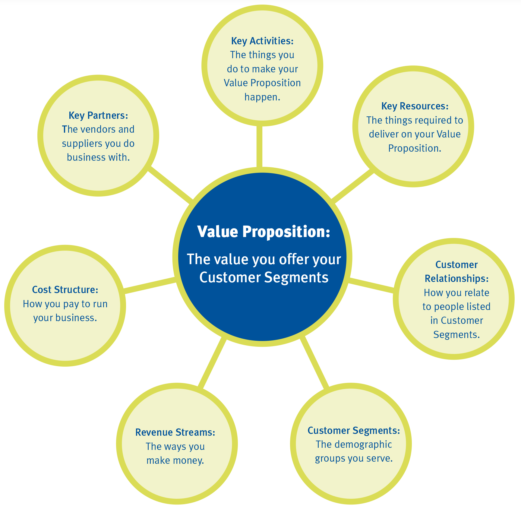 diagram of the relationship between customers and your product / serviceValue Proposition