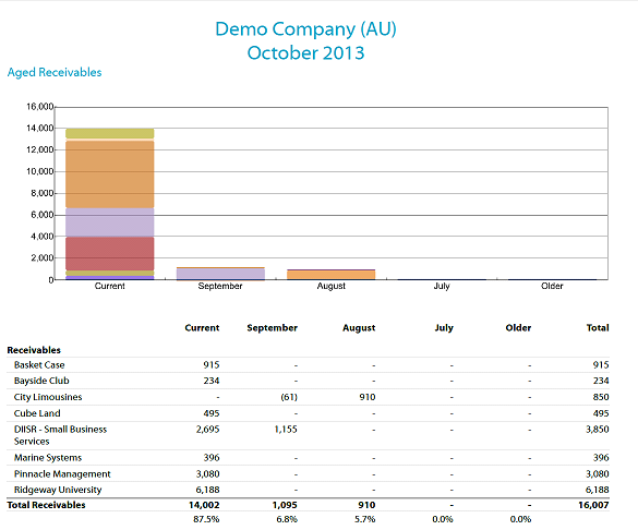 Sample Xero screenshot for Aged Receiveables