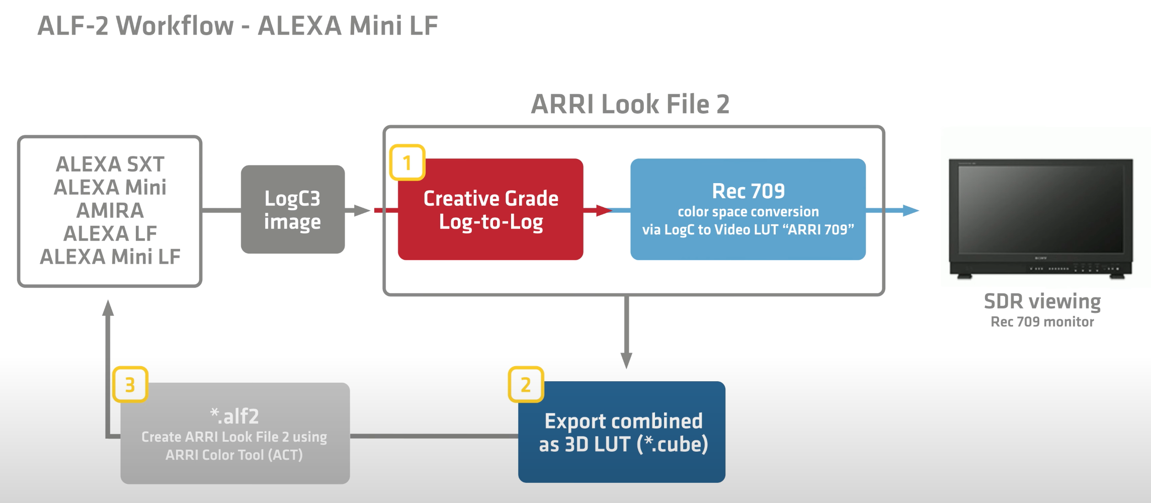 ALF-2 Workflow for the Alexa Mini LF