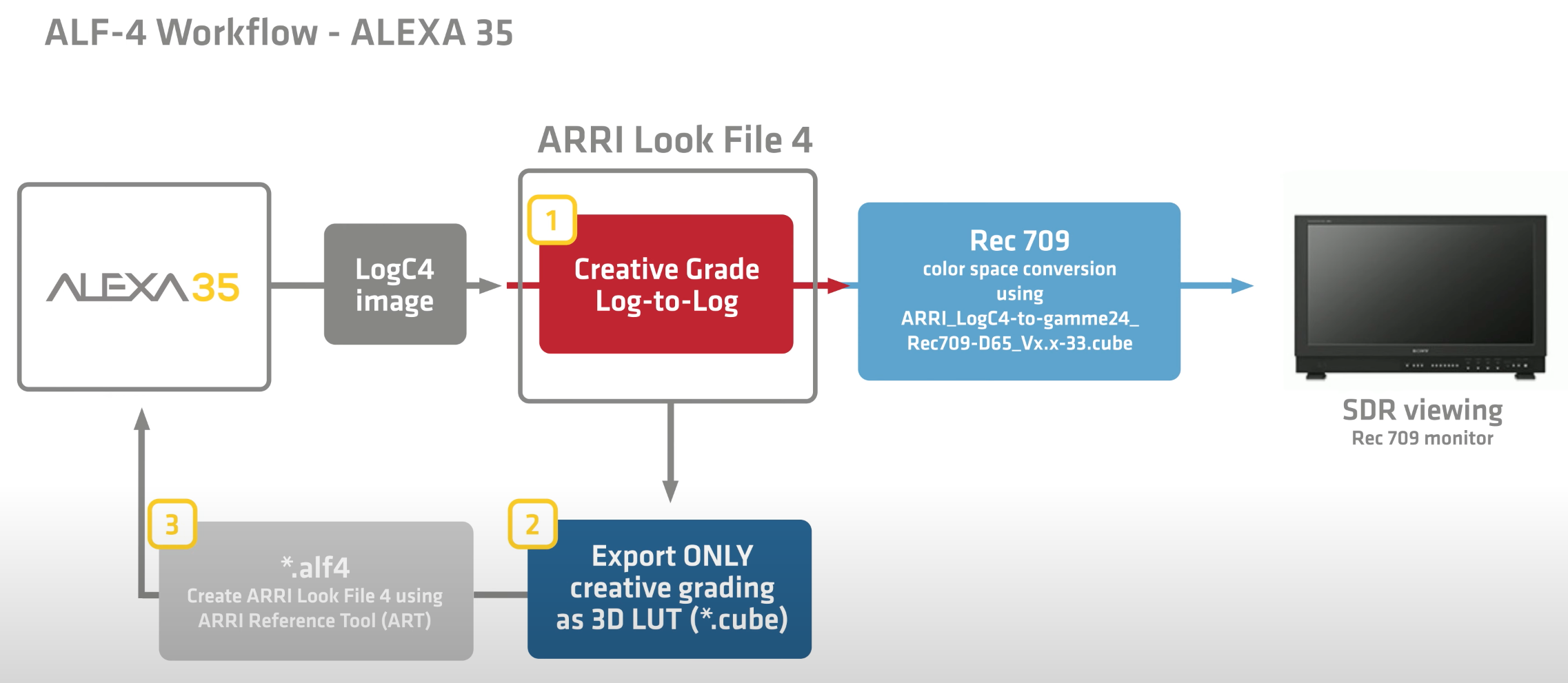 ALF-4 Workflow for the Alexa 35