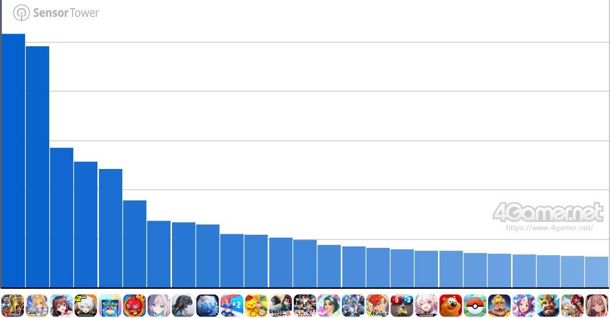 Gráficos de ventas de juegos móviles en Japón y China