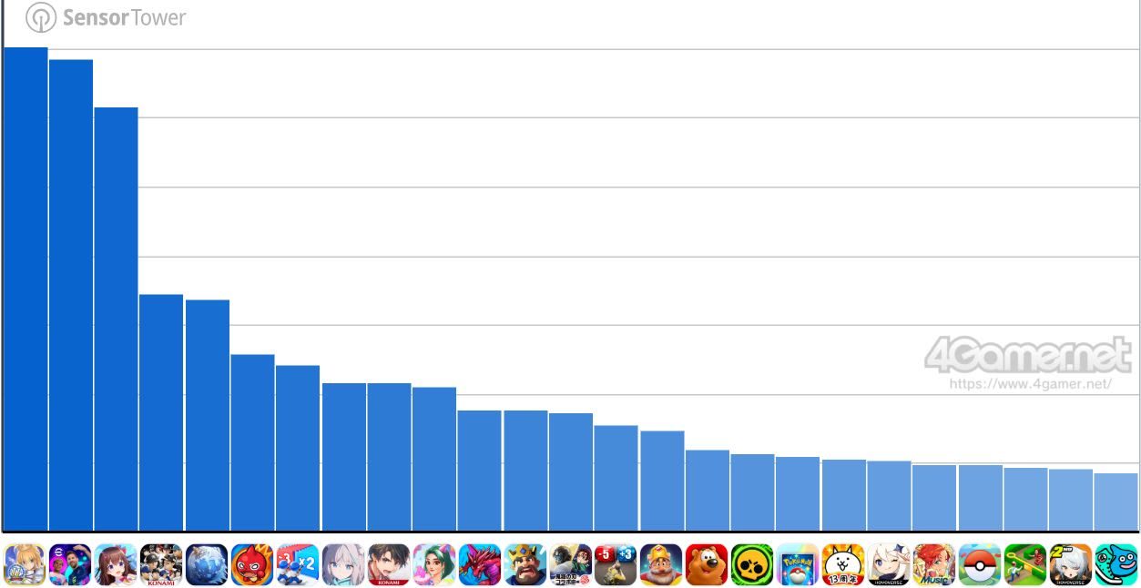 Gráfica ranking juegos móviles Japón agosto 2026