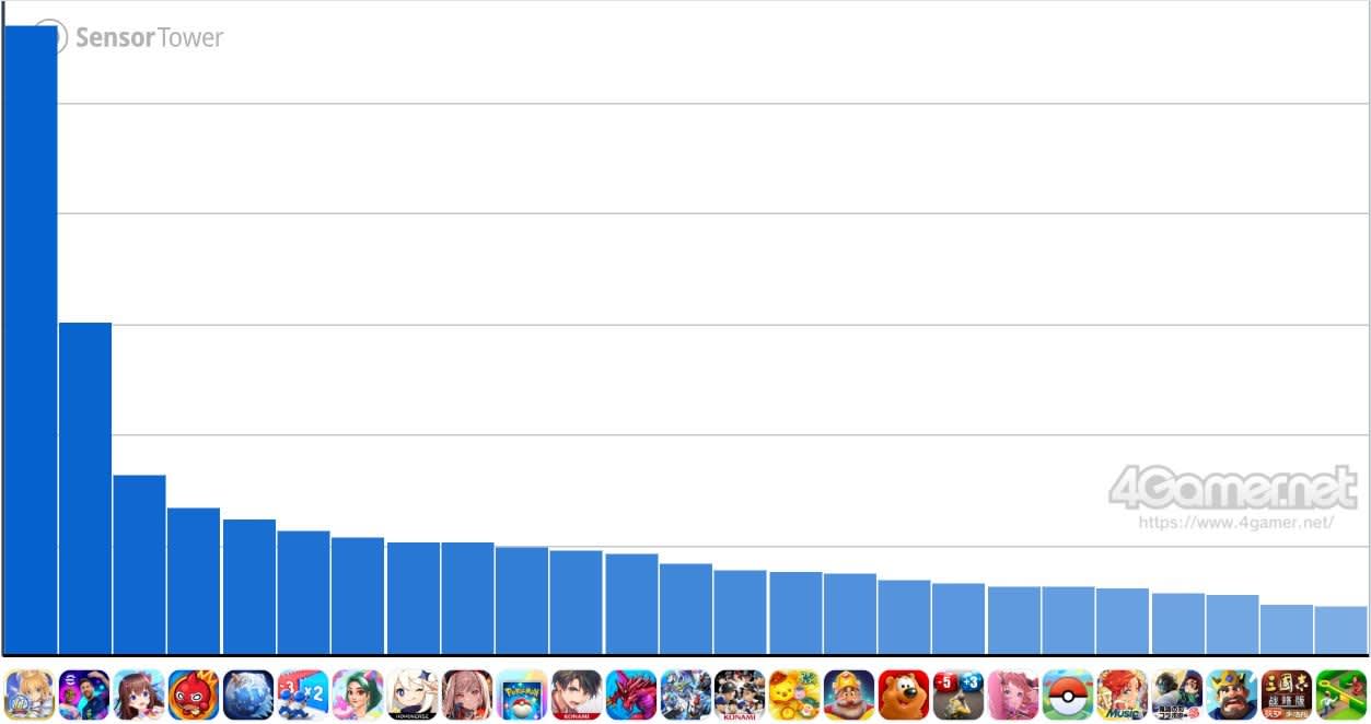 Gráfica ranking ingresos juegos móviles Japón agosto 2026