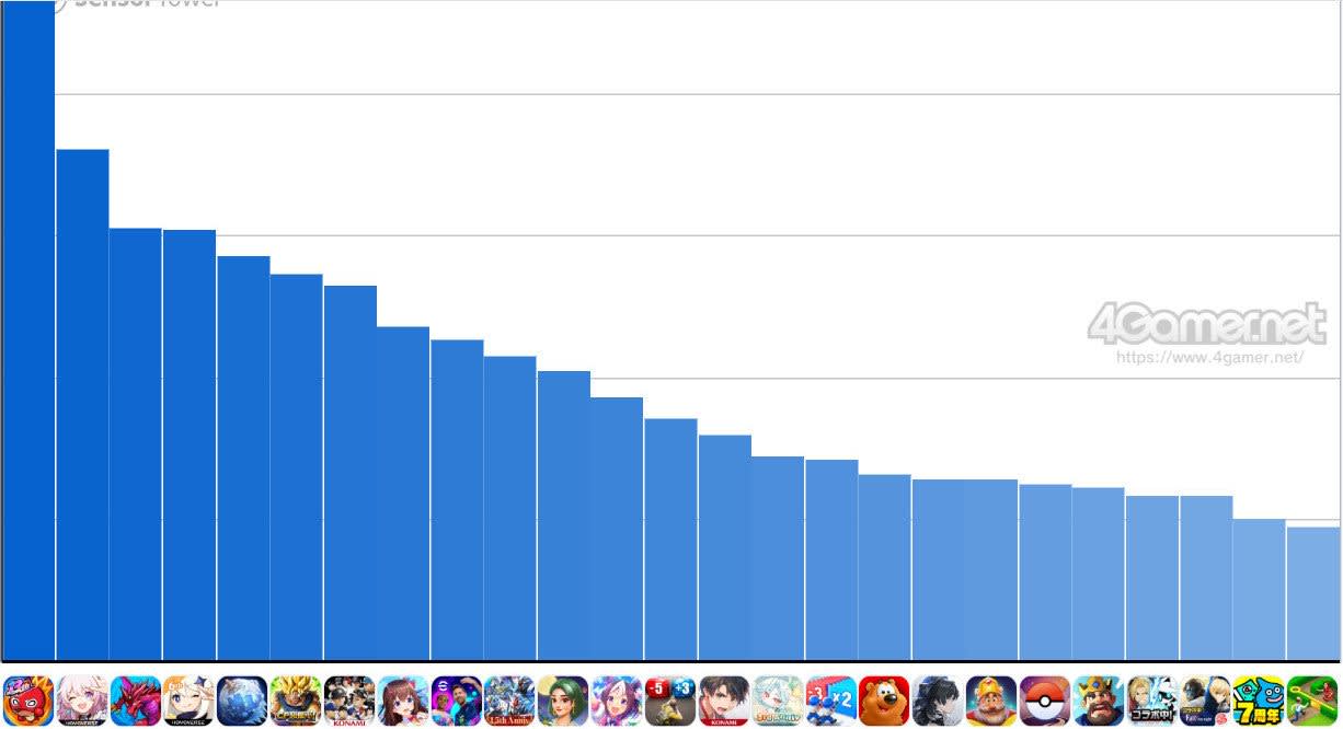 Gráfica del ranking de ingresos de juegos móviles en Japón, septiembre 2026