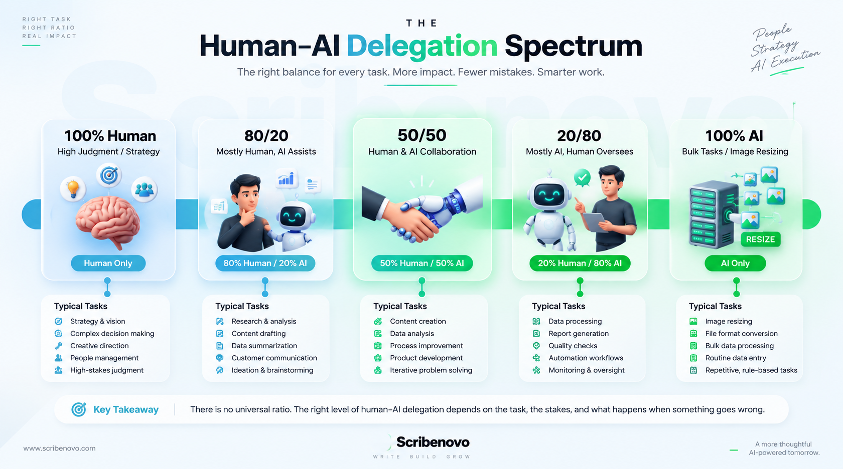 The Human–AI Delegation Spectrum Theory
