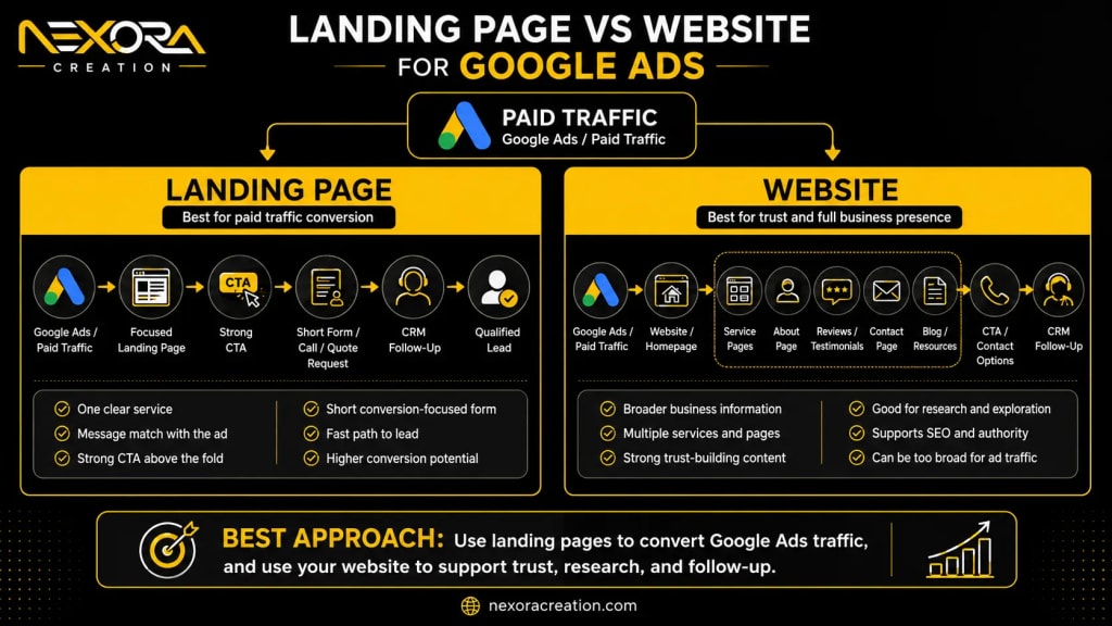 Landing page vs website for google ads