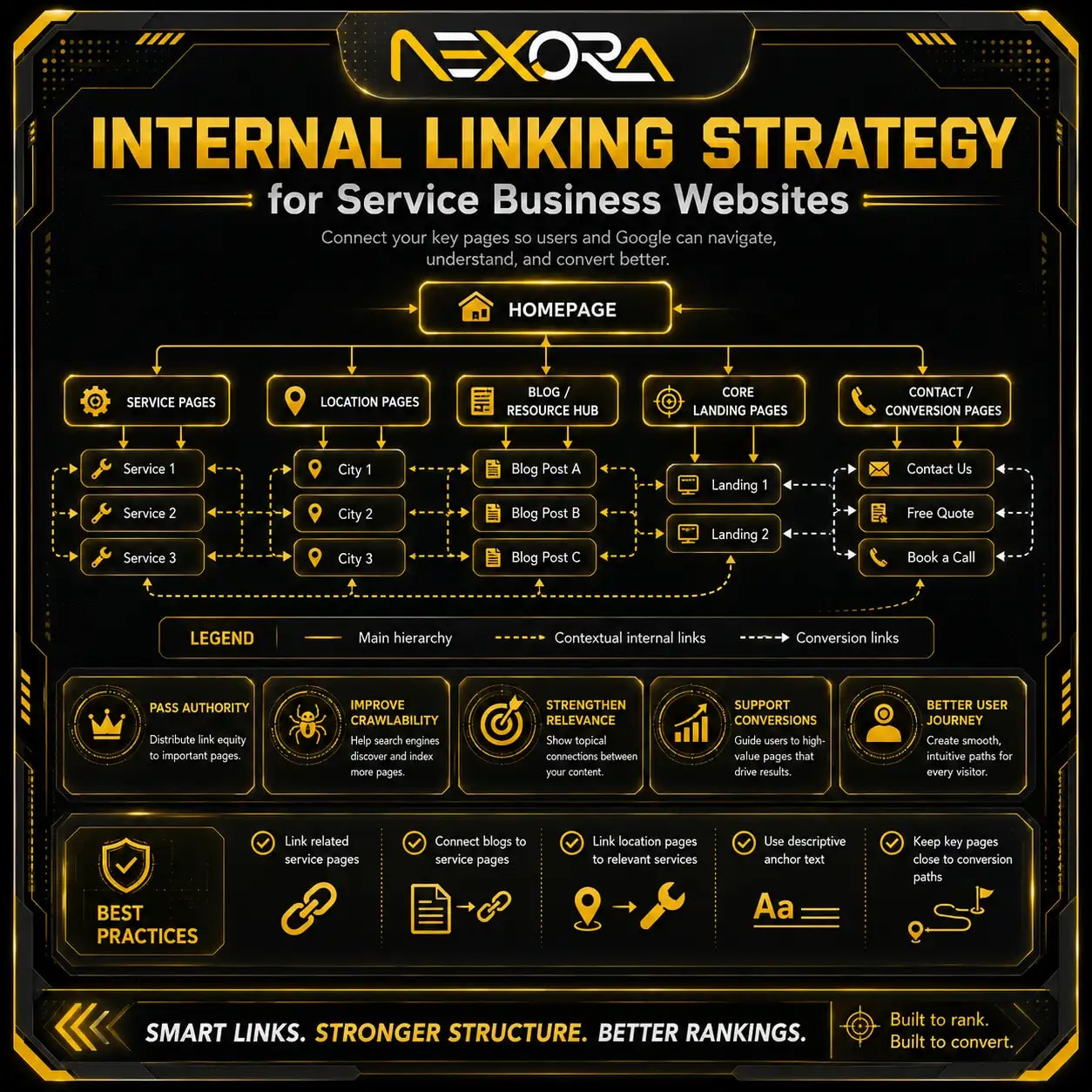 Internal Linking Strategy for Service Business.png