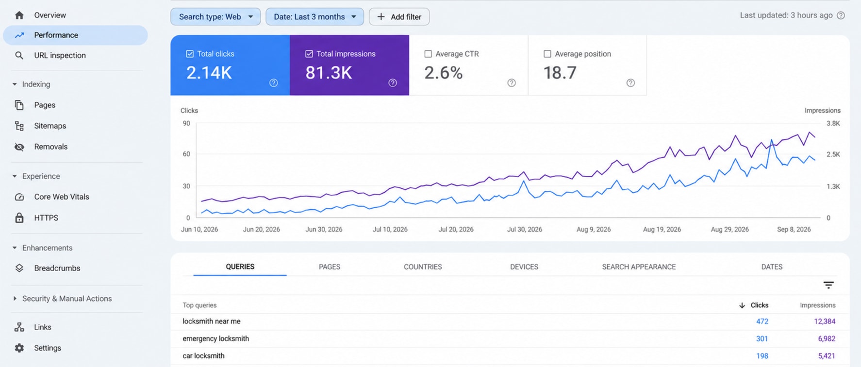 Google Search Console performance report showing clicks and impressions over time