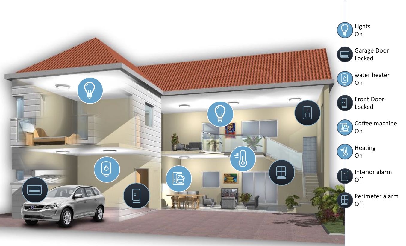 Smart home automation