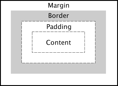 CSS Box Model.