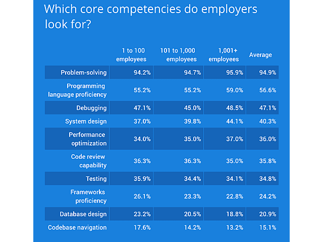 2018 Developer Skills Coding - What core dependencies employers look for.