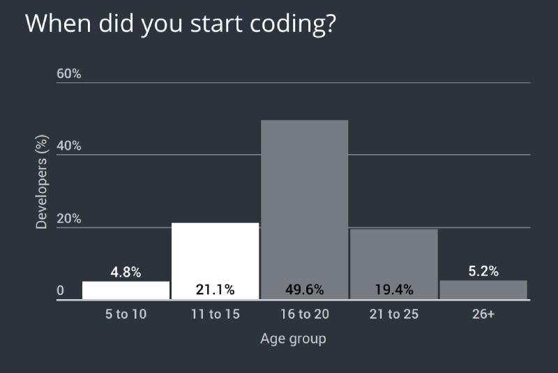 2018 Developer Skills Report.