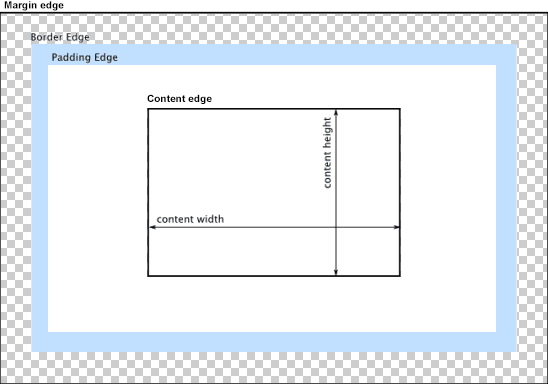 CSS Box Model.