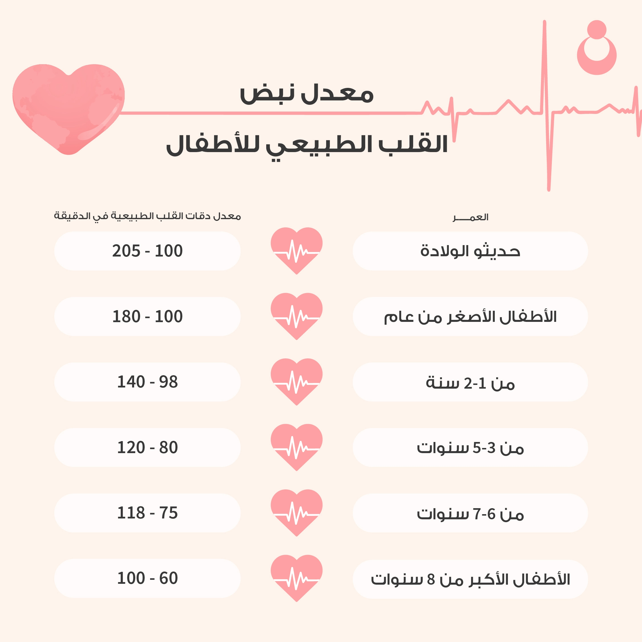 معدل دقات القلب الطبيعي حسب العمر