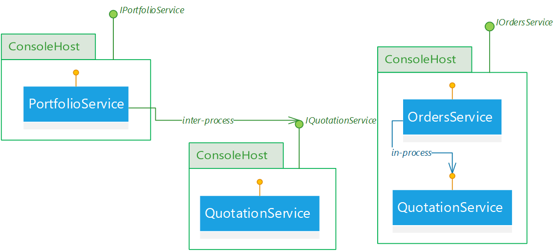 partly distributed deployment