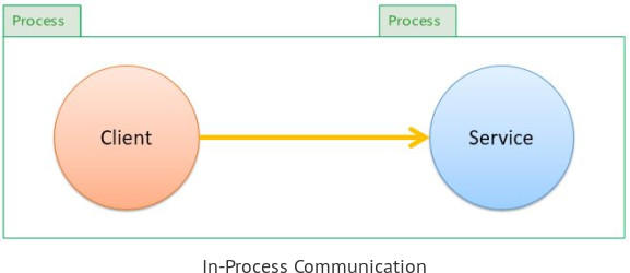 Client - Service - In-Process Communication