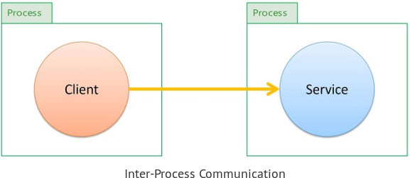 Client - Service - Inter-process Communication